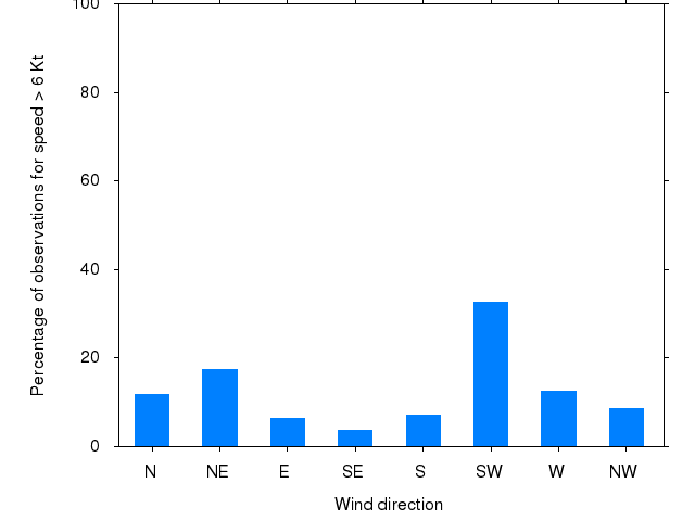 Monthly wind direction chart