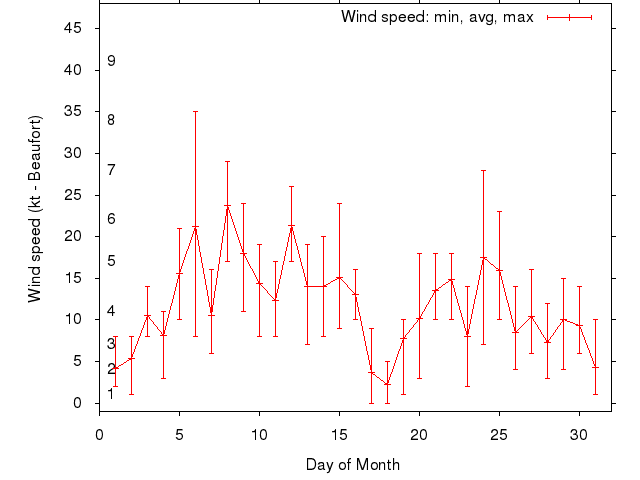 Monthly wind variation chart