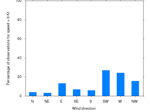 Monthly wind direction chart
