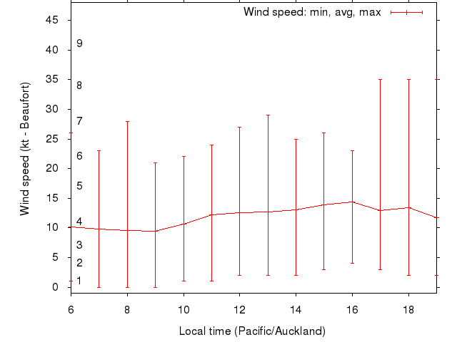 Daily wind variation chart