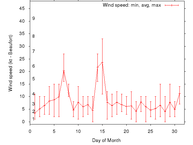 Monthly wind variation chart