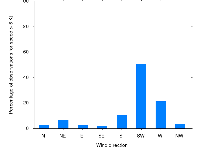 Monthly wind direction chart