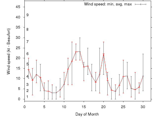 Monthly wind variation chart