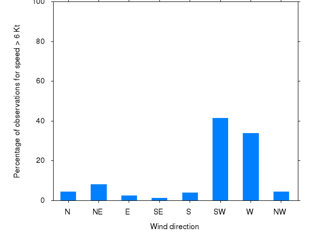 Monthly wind direction chart