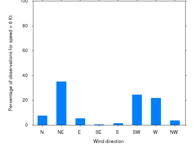 Monthly wind direction chart