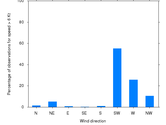 Monthly wind direction chart