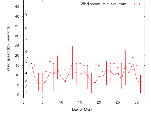 Monthly wind variation chart