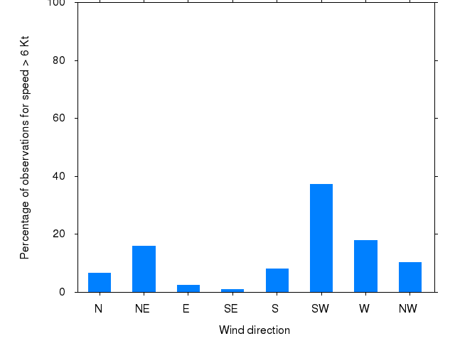 Monthly wind direction chart