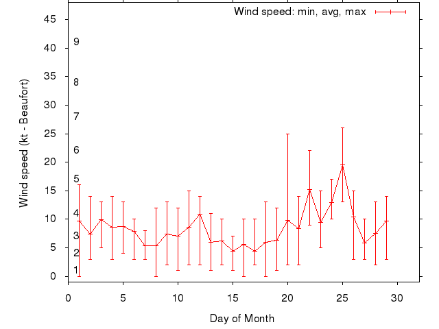 Monthly wind variation chart