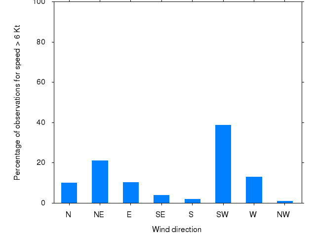Monthly wind direction chart