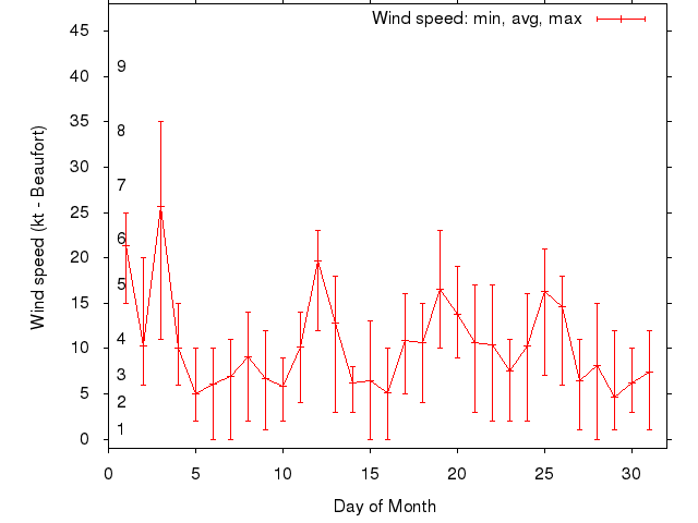 Monthly wind variation chart