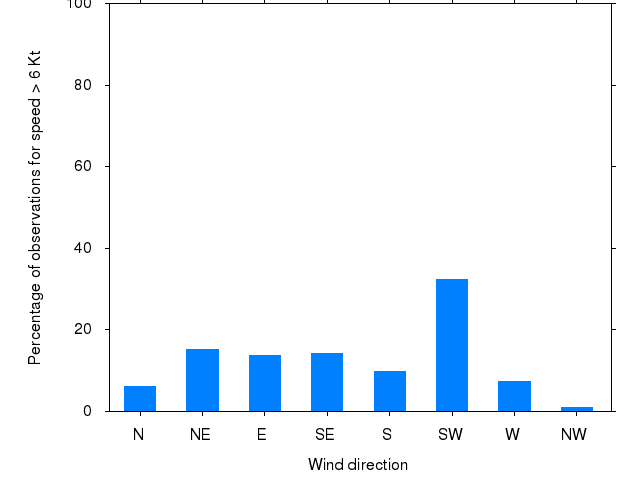 Monthly wind direction chart
