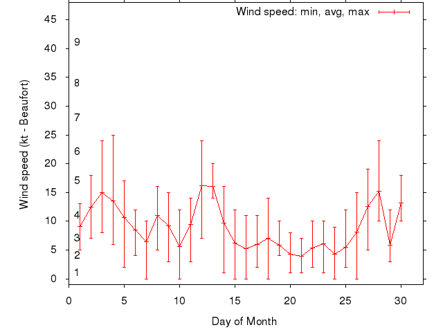 Monthly wind variation chart