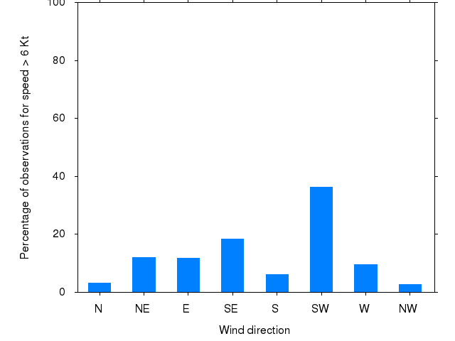 Monthly wind direction chart