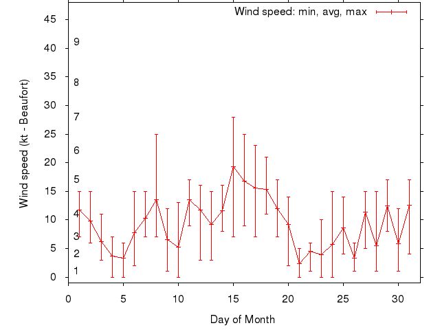 Monthly wind variation chart