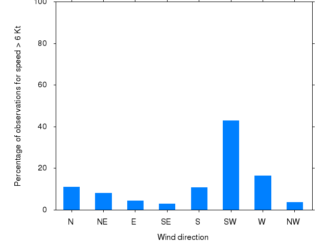 Monthly wind direction chart