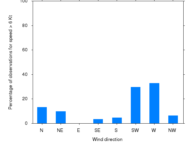 Monthly wind direction chart