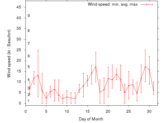 Monthly wind variation chart