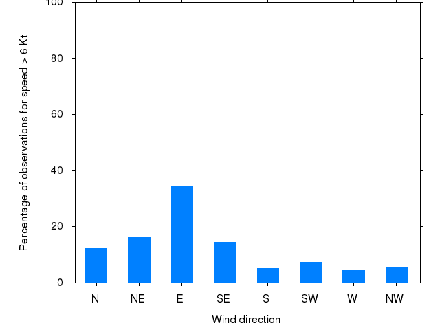 Monthly wind direction chart