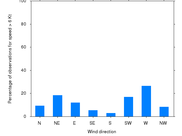 Monthly wind direction chart