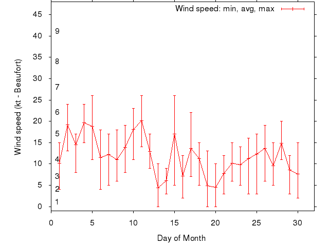 Monthly wind variation chart