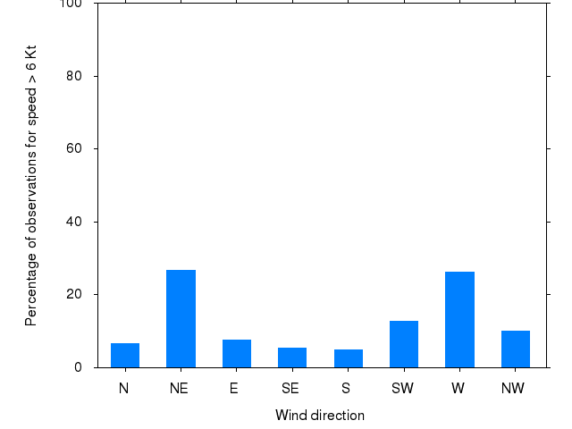 Monthly wind direction chart