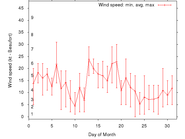 Monthly wind variation chart