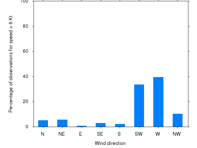 Monthly wind direction chart