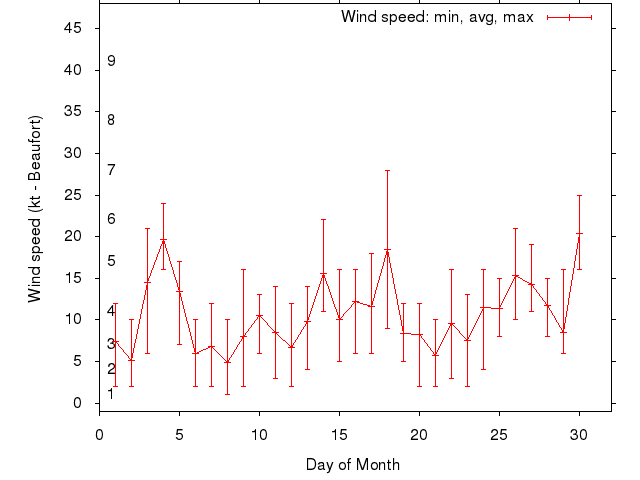 Monthly wind variation chart