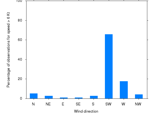 Monthly wind direction chart