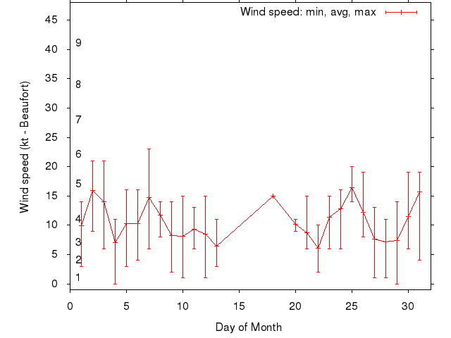 Monthly wind variation chart