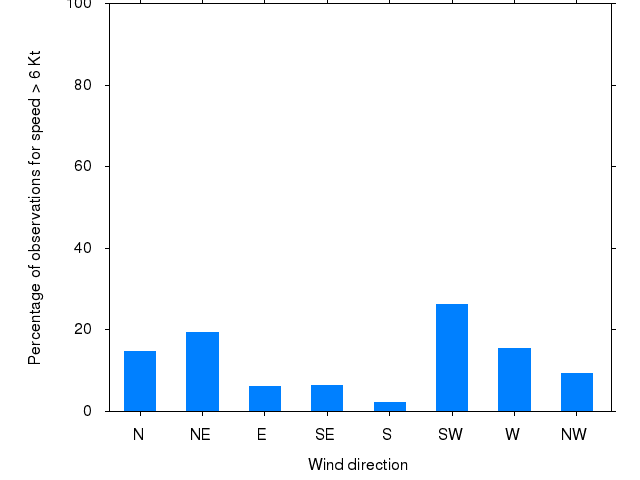 Monthly wind direction chart