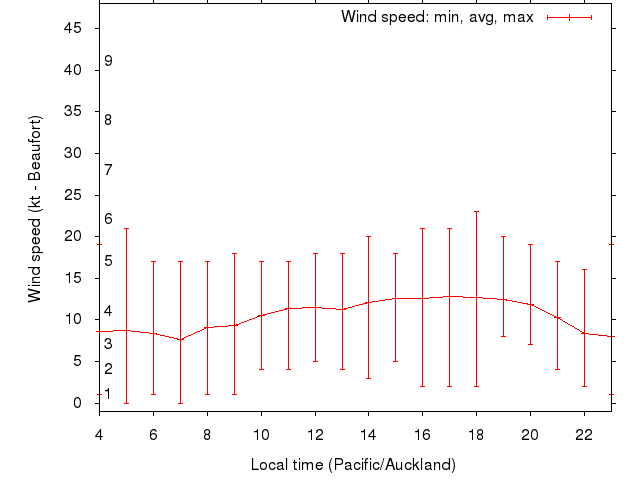 Daily wind variation chart