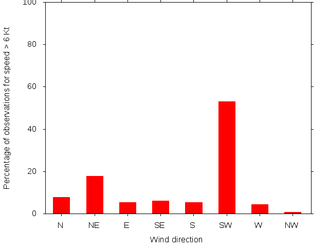 Monthly wind direction chart