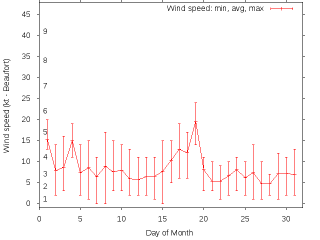 Monthly wind variation chart
