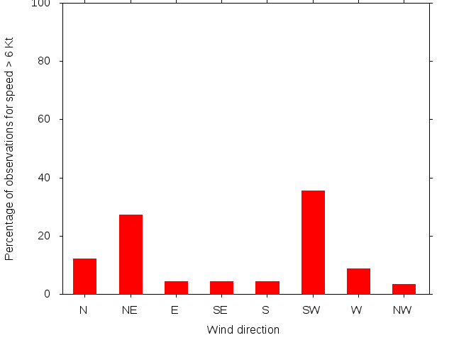 Monthly wind direction chart