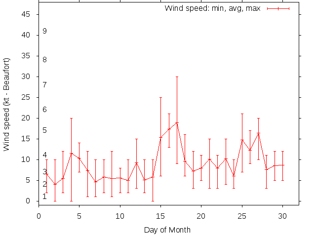 Monthly wind variation chart