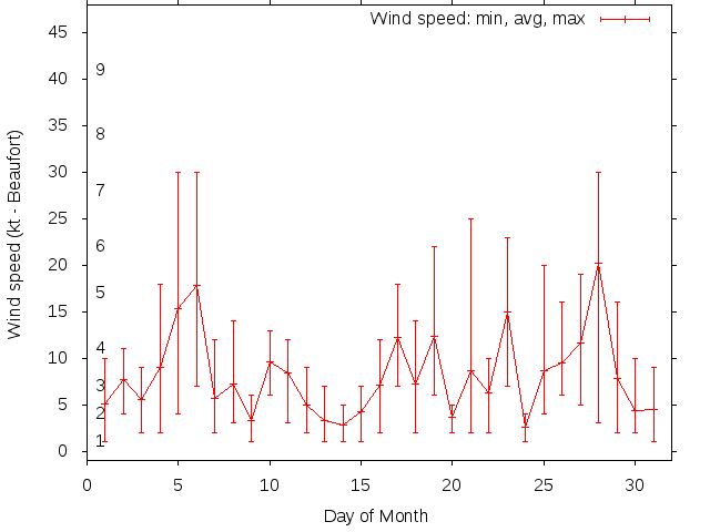 Monthly wind variation chart