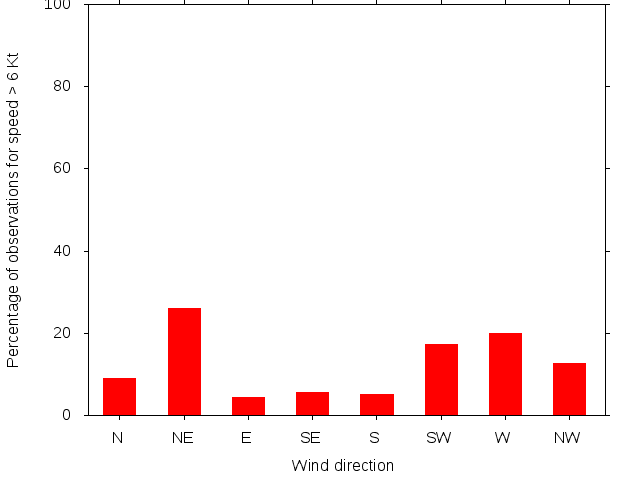 Monthly wind direction chart