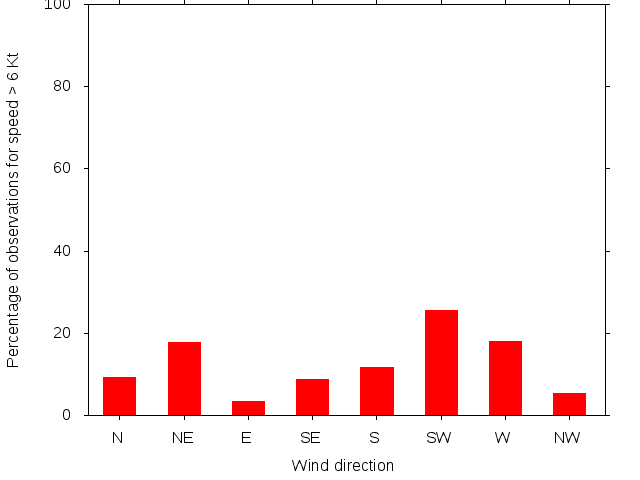 Monthly wind direction chart