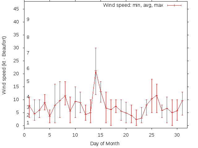 Monthly wind variation chart
