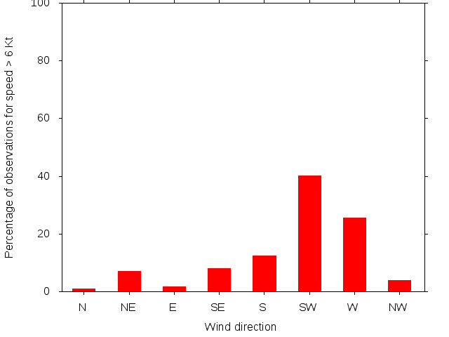Monthly wind direction chart