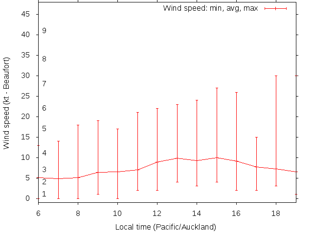 Daily wind variation chart