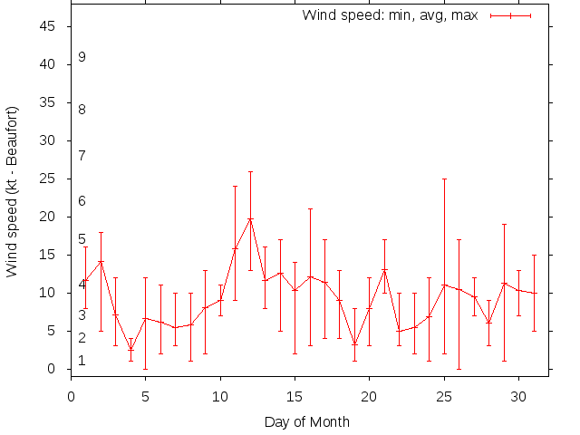 Monthly wind variation chart