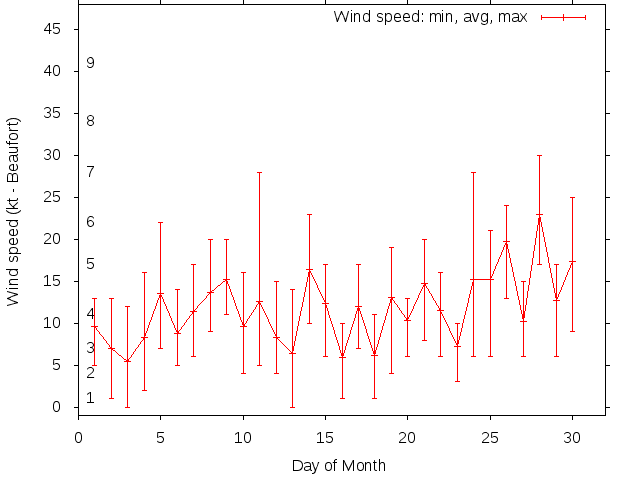 Monthly wind variation chart