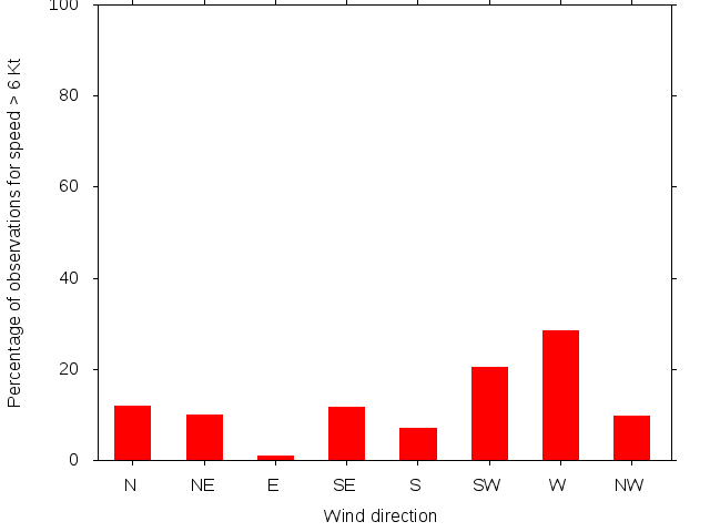Monthly wind direction chart