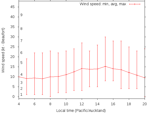 Daily wind variation chart