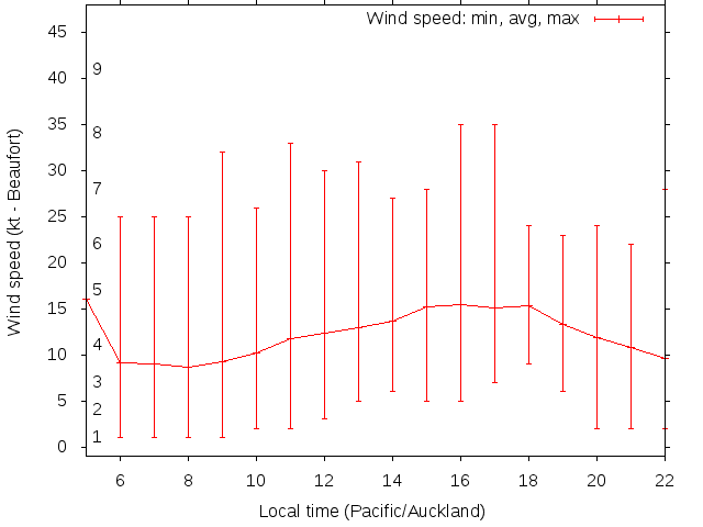 Daily wind variation chart