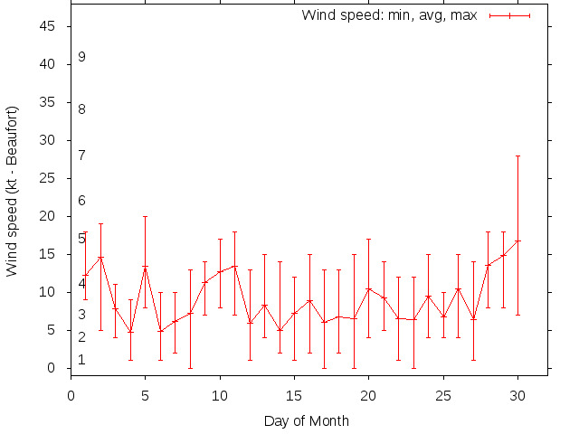 Monthly wind variation chart