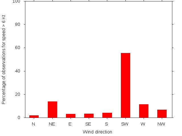 Monthly wind direction chart